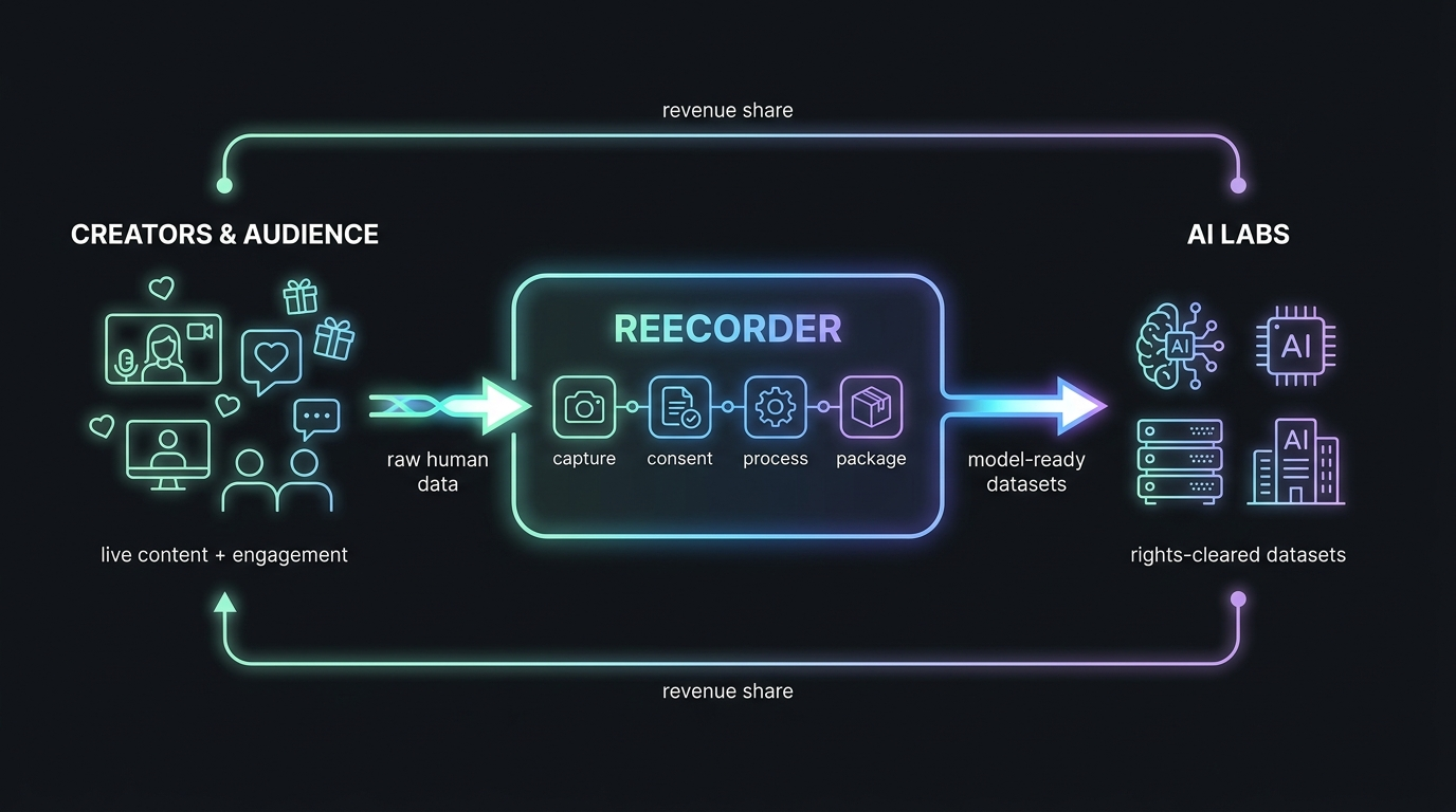 The Reecorder ecosystem: creators and their audience generate live content; Reecorder captures, gets consent, processes and packages it; AI labs receive rights-cleared, model-ready datasets — with revenue flowing back to creators.